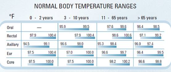 Tympanic Temperature Chart